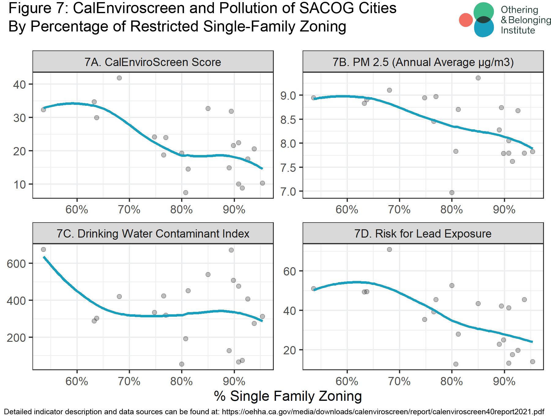 SingleFamily Zoning in the Sacramento Region Othering & Belonging